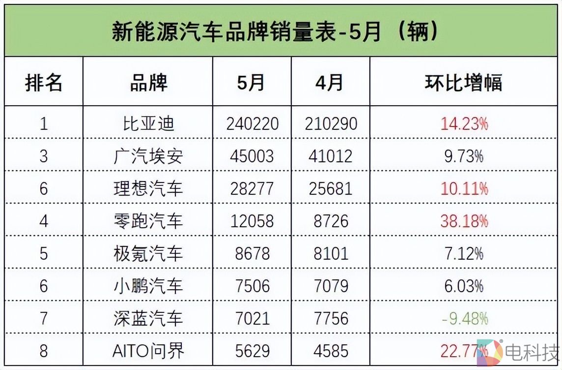 比亚迪狂卖24万辆，领跑新能源车5月销量榜，第二名仅是它的零头