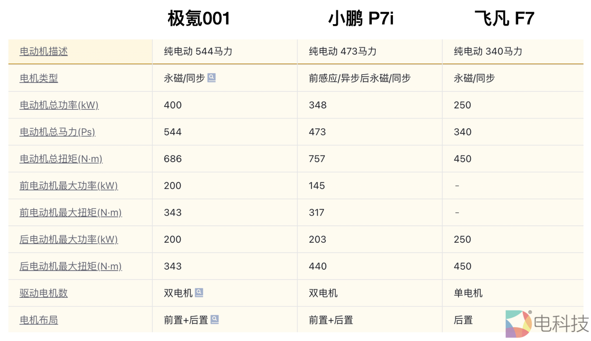极氪001小鹏p7i飞凡f7