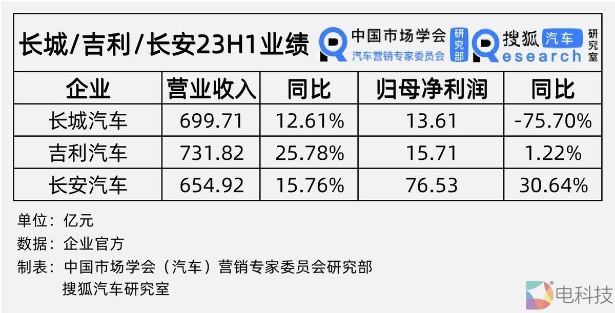 长城汽车上半年净利大幅下滑75.6%，新能源转型遇上大难题