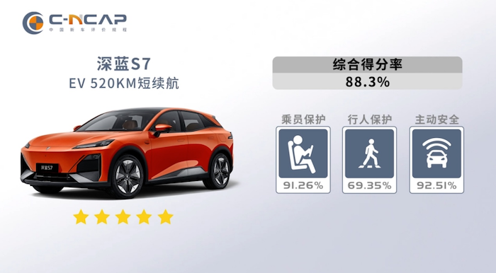  20万级超安全SUV，深蓝S7荣获C-NCAP五星安全评价