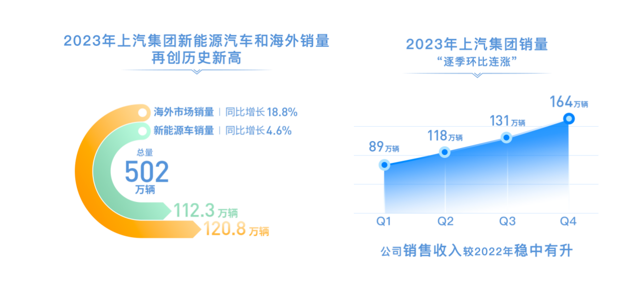  新能源汽车和海外销量创历史新高  2023年上汽销售整车502万辆 连续十八年国内第一