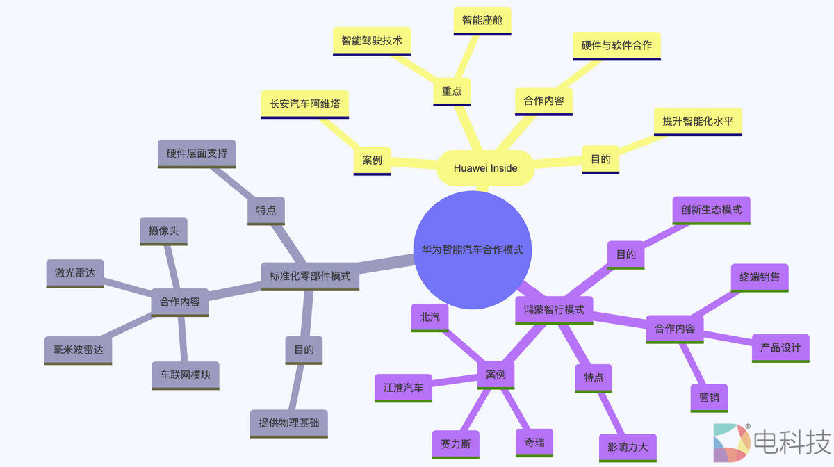 华为汽车合作模式