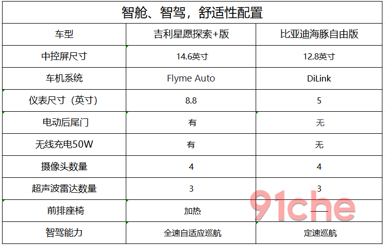 吉利星愿比亚迪海豚