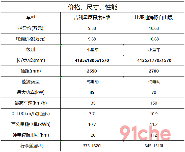 吉利星愿比亚迪海豚