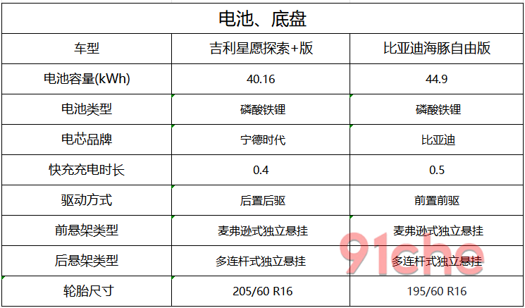 吉利星愿比亚迪海豚