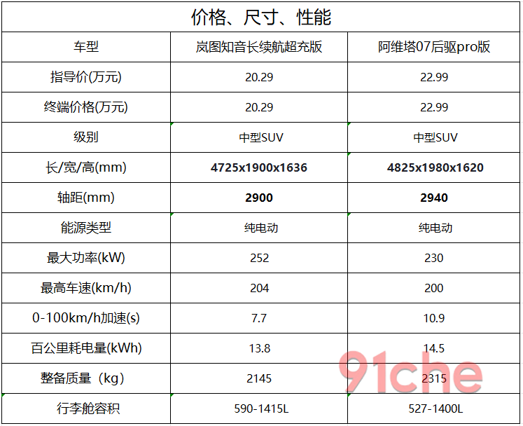 岚图知音长续航超充版和丐版阿维塔07，谁更胜一筹？