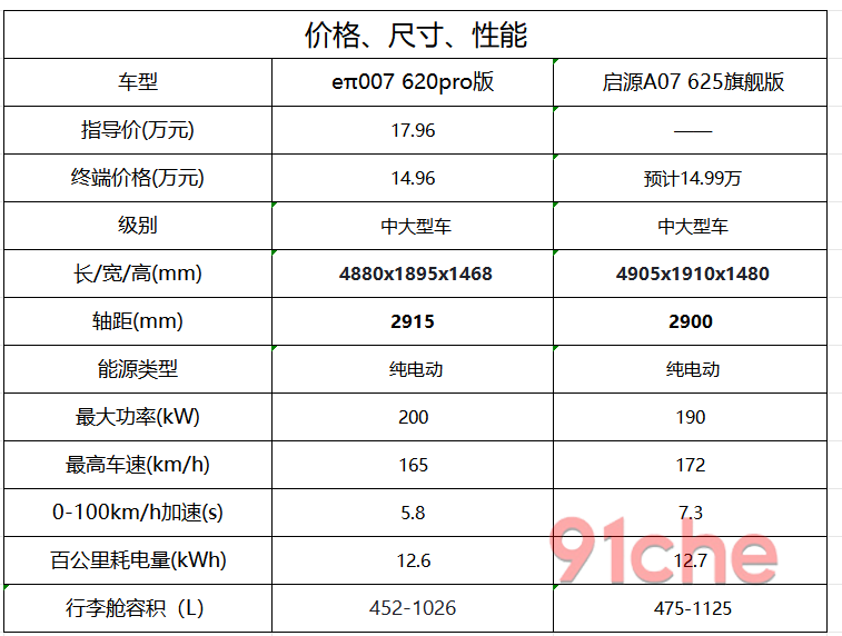 东风奕派007长安启源A07