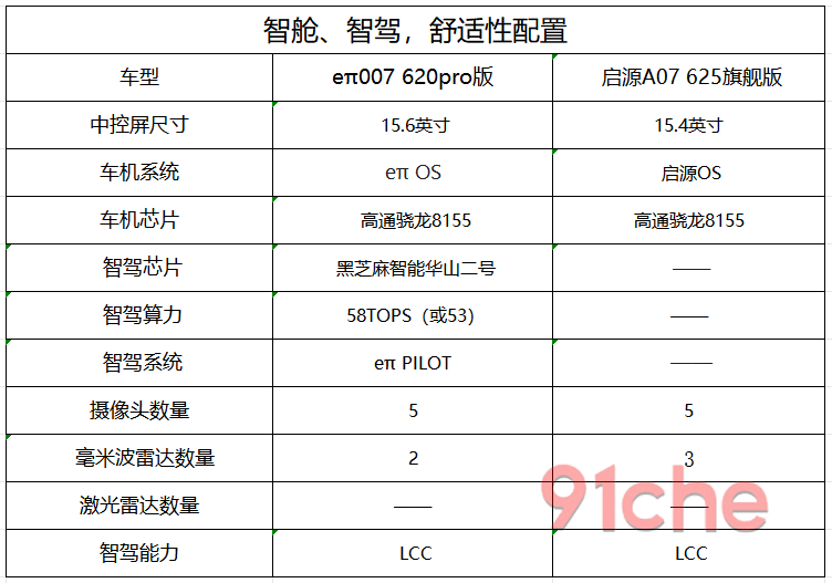 东风奕派007长安启源A07