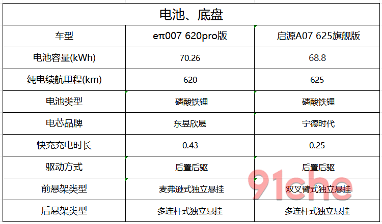 东风奕派007长安启源A07