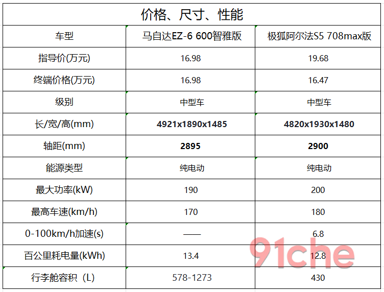 马自达EZ-6极狐阿尔法S5