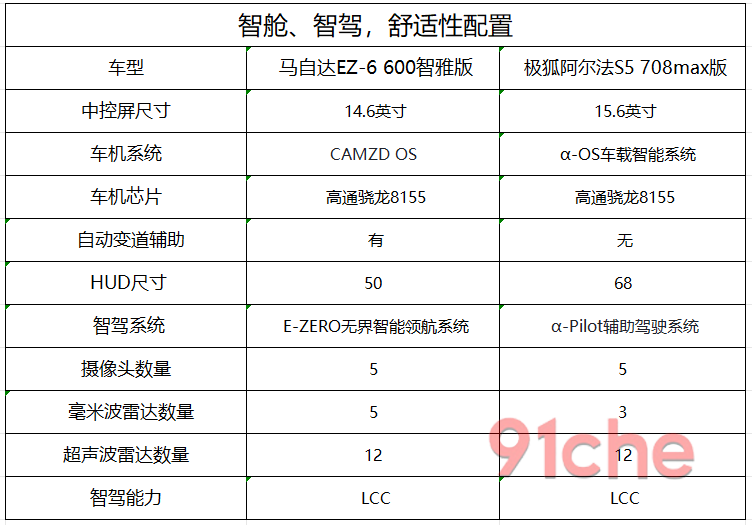 马自达EZ-6极狐阿尔法S5