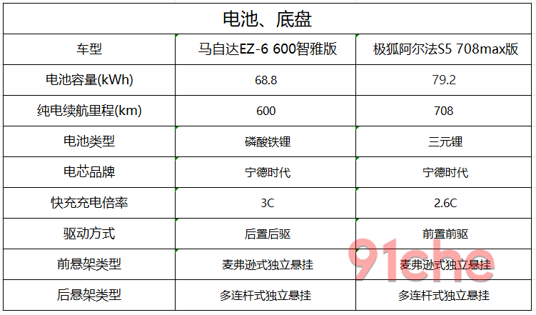 马自达EZ-6极狐阿尔法S5