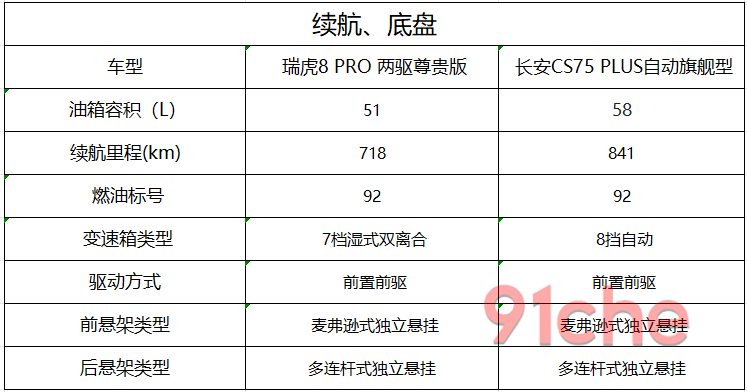 长安CS75PRO瑞虎8Pro