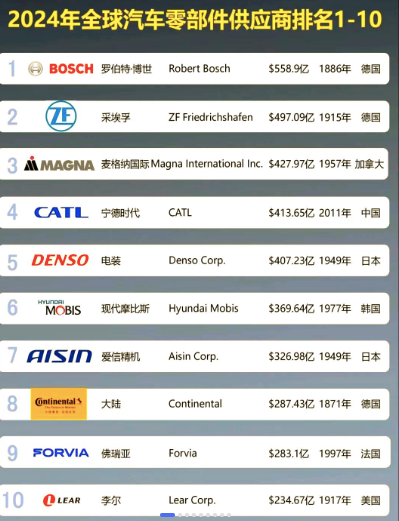 全球汽车零部件供应商排名