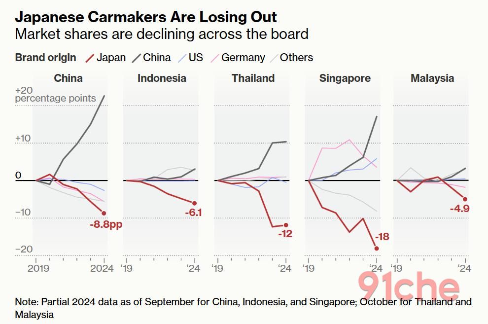 日系车东南亚市占率