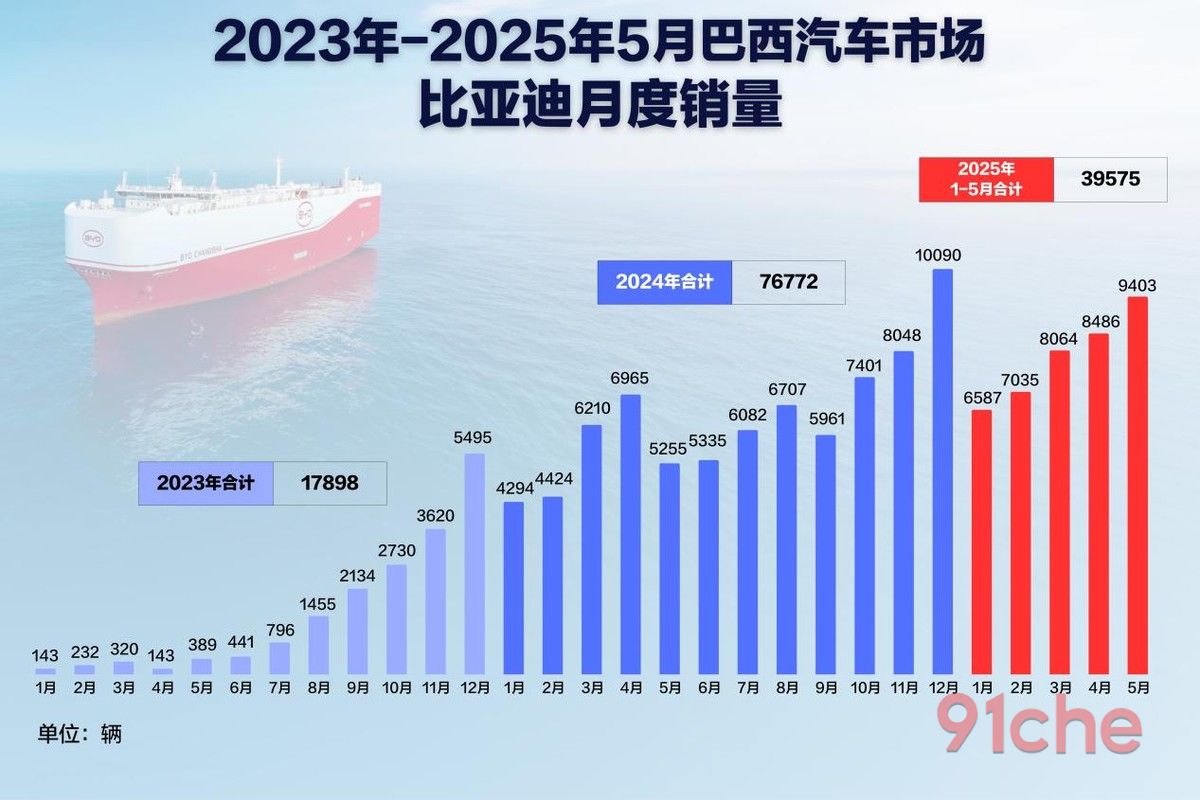 比亚迪巴西销量