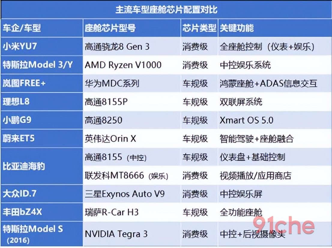 车规级芯片退散，消费级芯片上车，谁在拿消费者的性命“练手”？