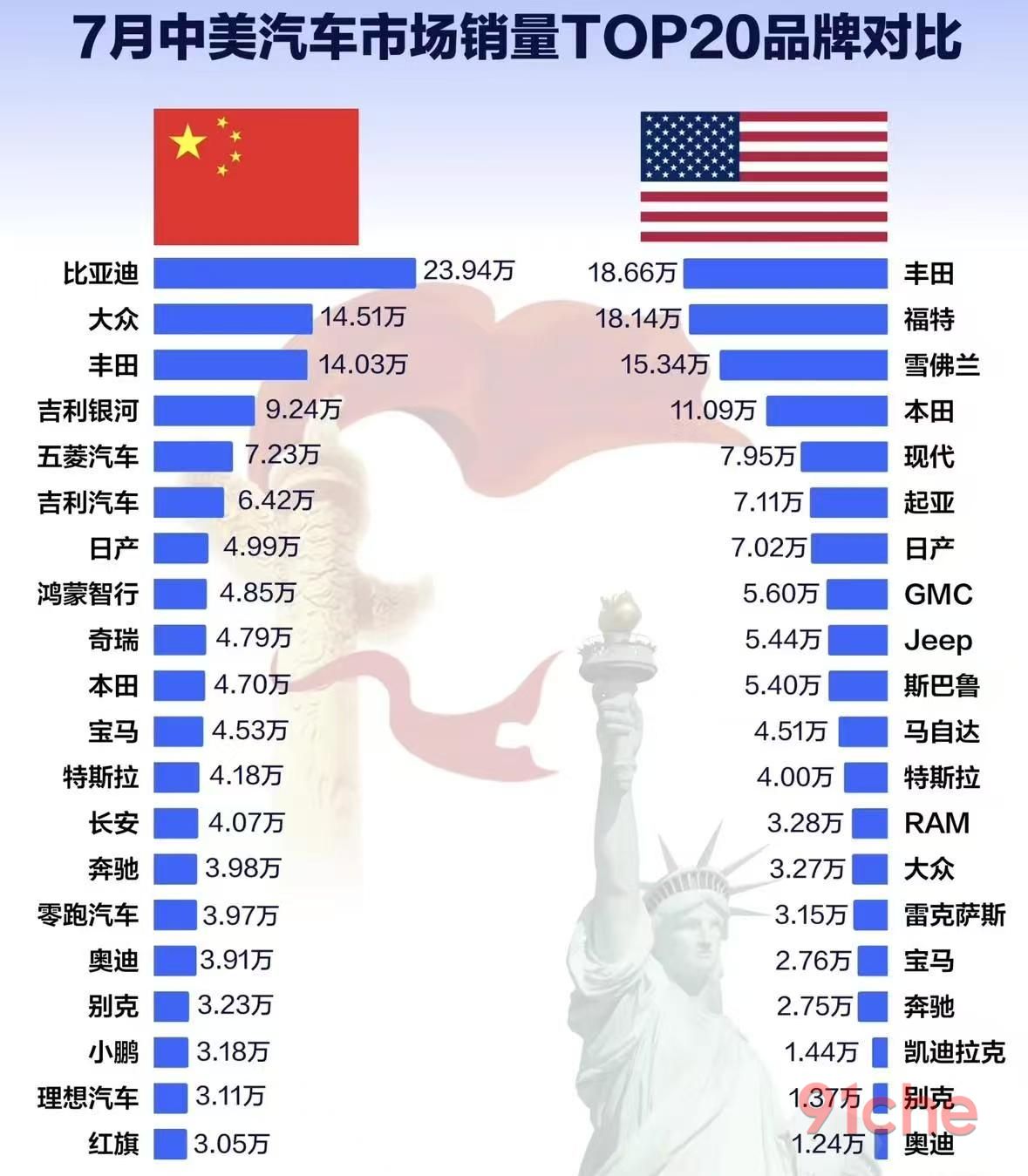 中美汽车产业对比