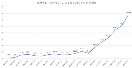 ​脉脉爆发AI抢人大战，岗位超7.2万个，平均月薪4.7万元起步