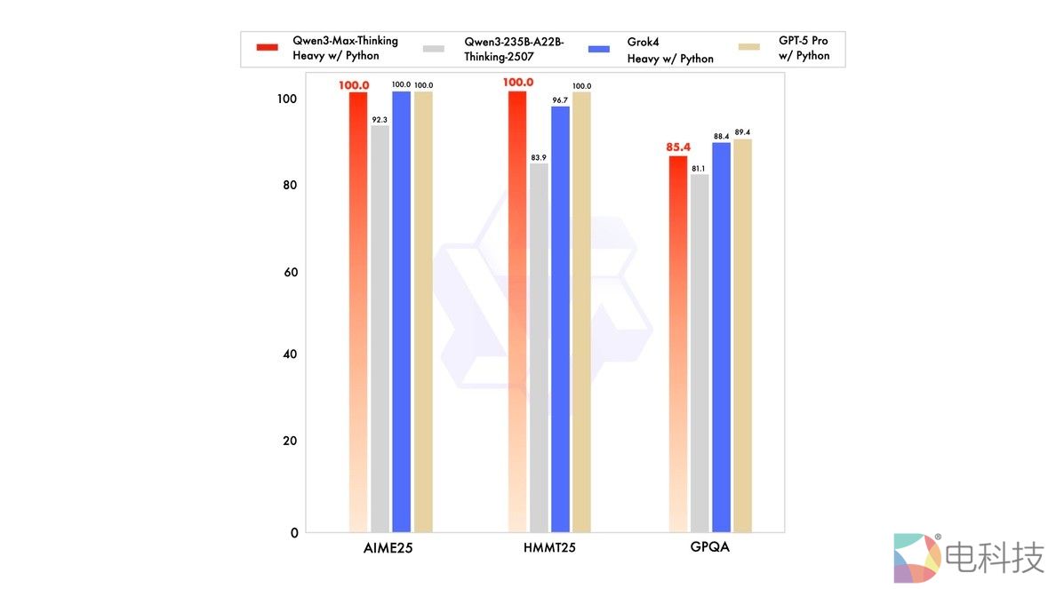 阿里发布Qwen3-Max，性能超GPT5，跻身全球前三