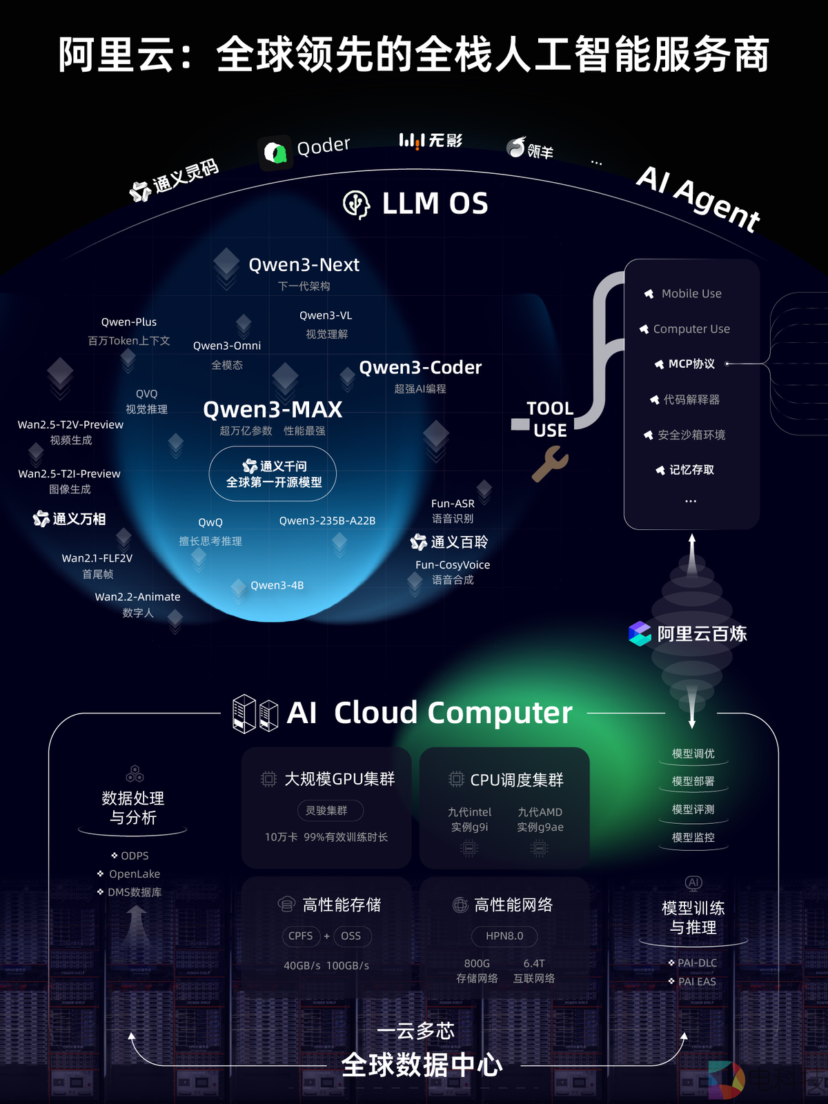 阿里云重磅升级全栈AI体系，一文看懂云栖大会技术发布