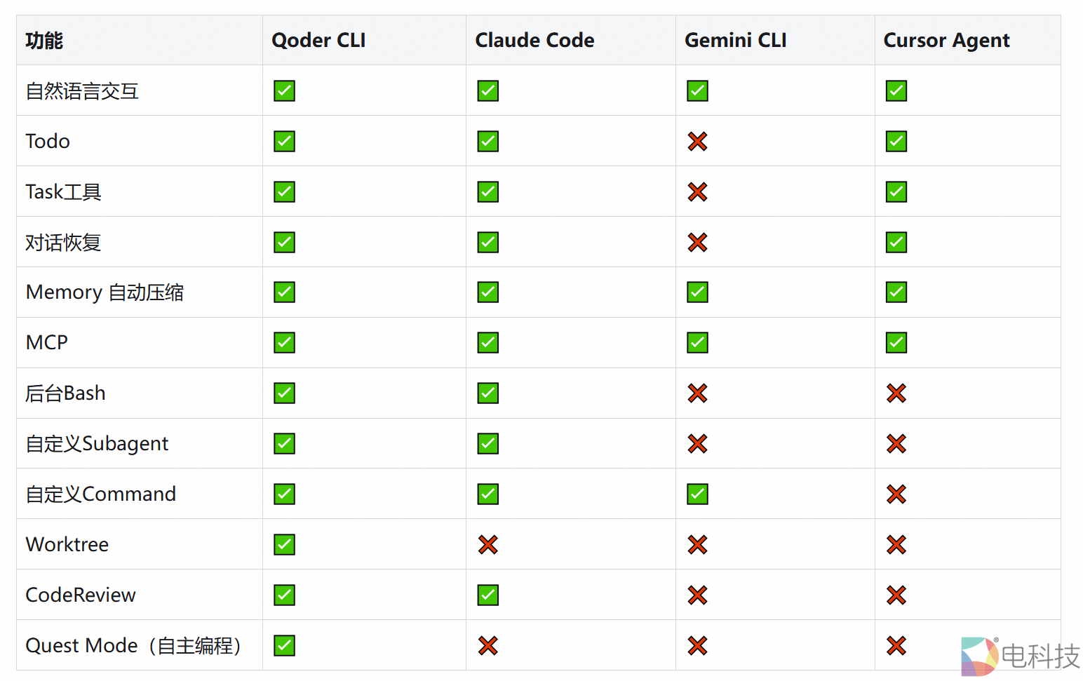 阿里发布Qoder CLI，可在终端一键实现AI编程