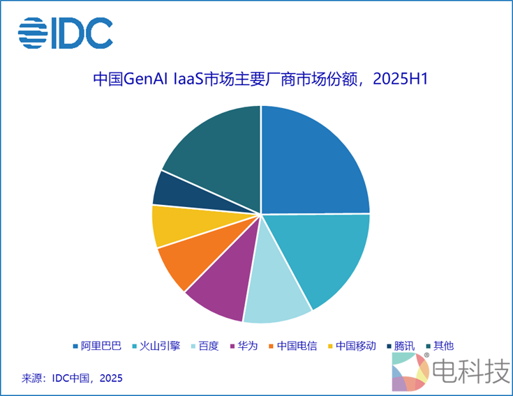 IDC：中国AI基础设施市场爆发式增长，阿里云第一