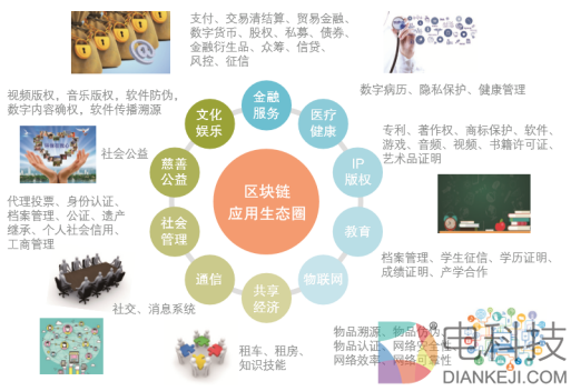 哪些领域里也会用到区块链技术呢？