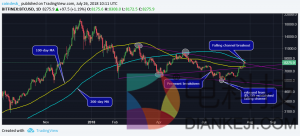 比特币上涨45%，已做好牛市准备？