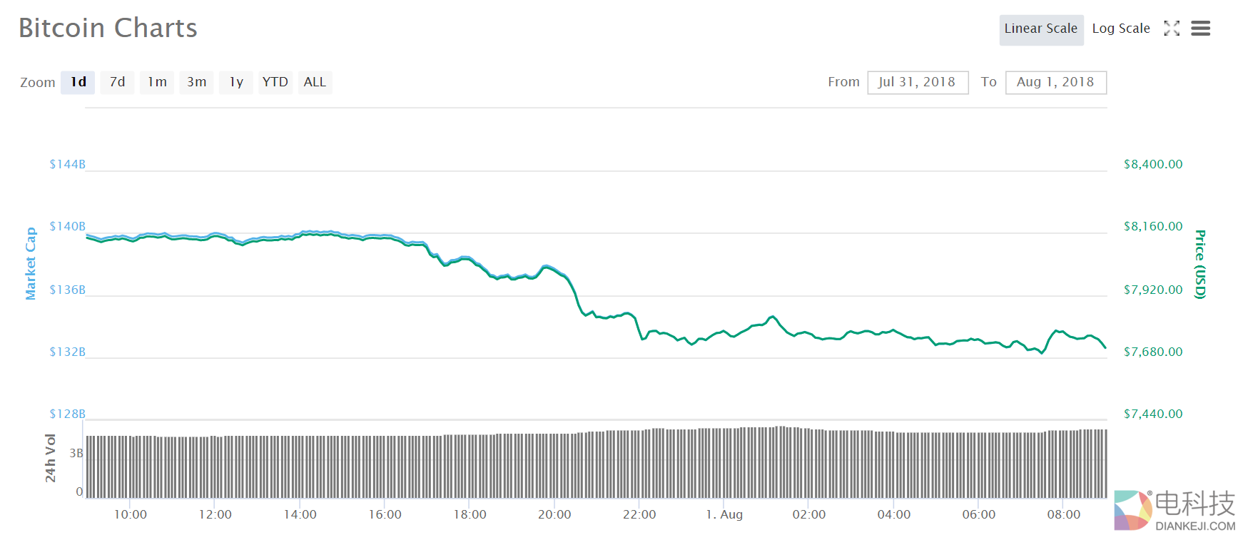 比特币一夜跌穿四大关口，主流币种应声下挫