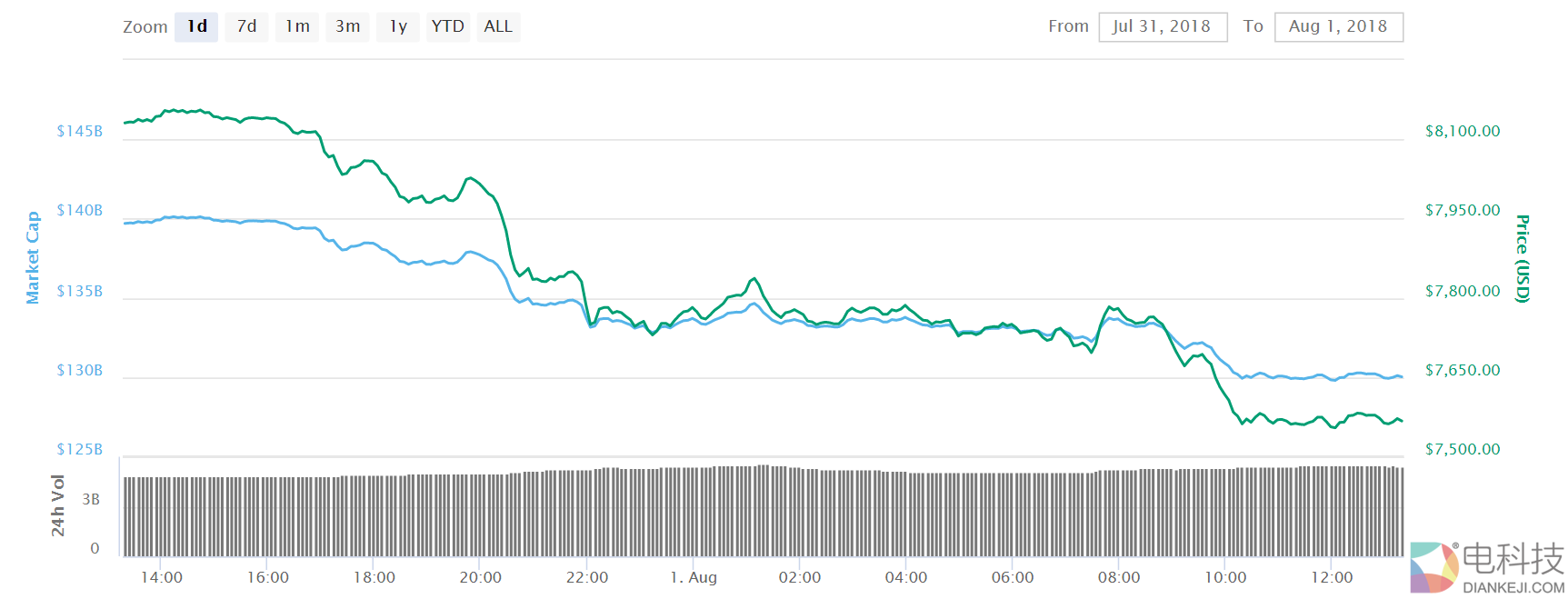 比特币一日连破六大关口，引发数字货币市场“大出血”！
