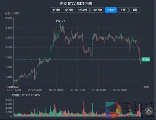 今日这消息一出！比特币跌破6500美元！市场到底怎么了？！