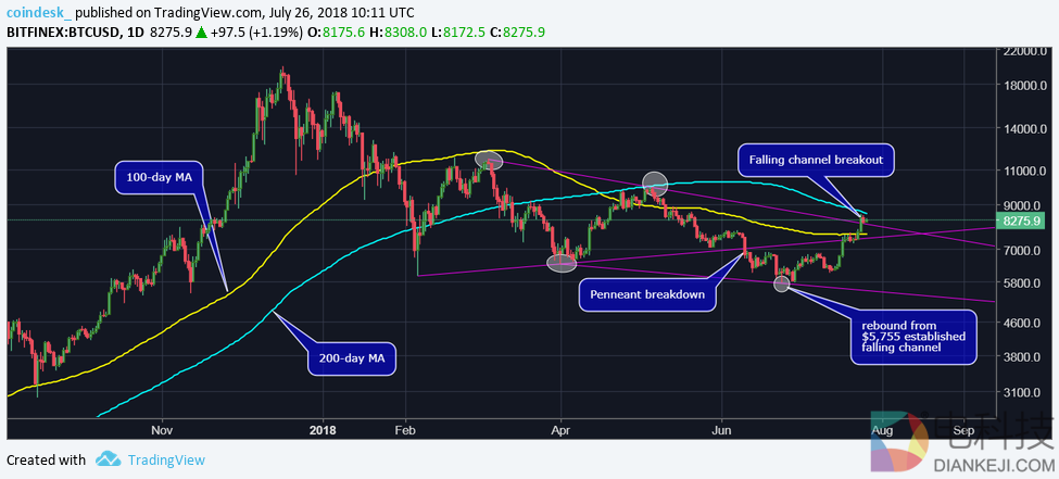 再次暴跌！比特币跌至6000关口，以太坊、EOS再创新低；深圳开出全国首张区块链电子发票