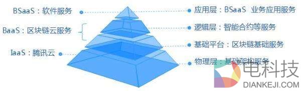 58集团推出58BaaS，巨头们纷纷抢夺区块链服务平台蛋糕？