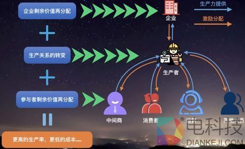 社区链深耕社区建设，助力企业链改 –