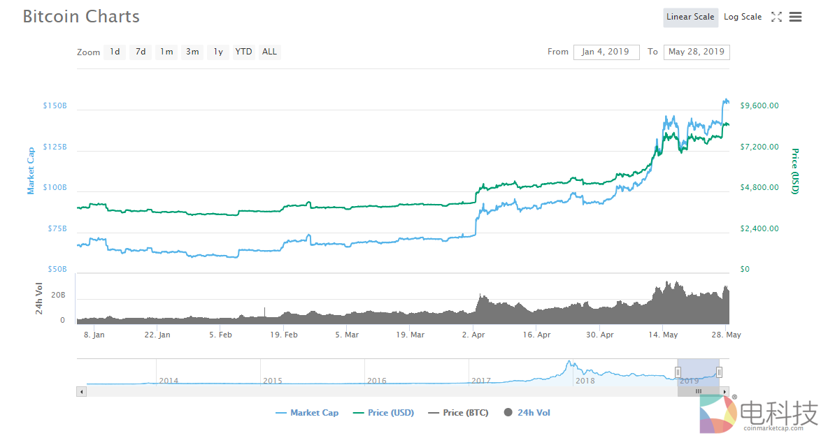 推动比特币价格创年内新高的因素是什么 –