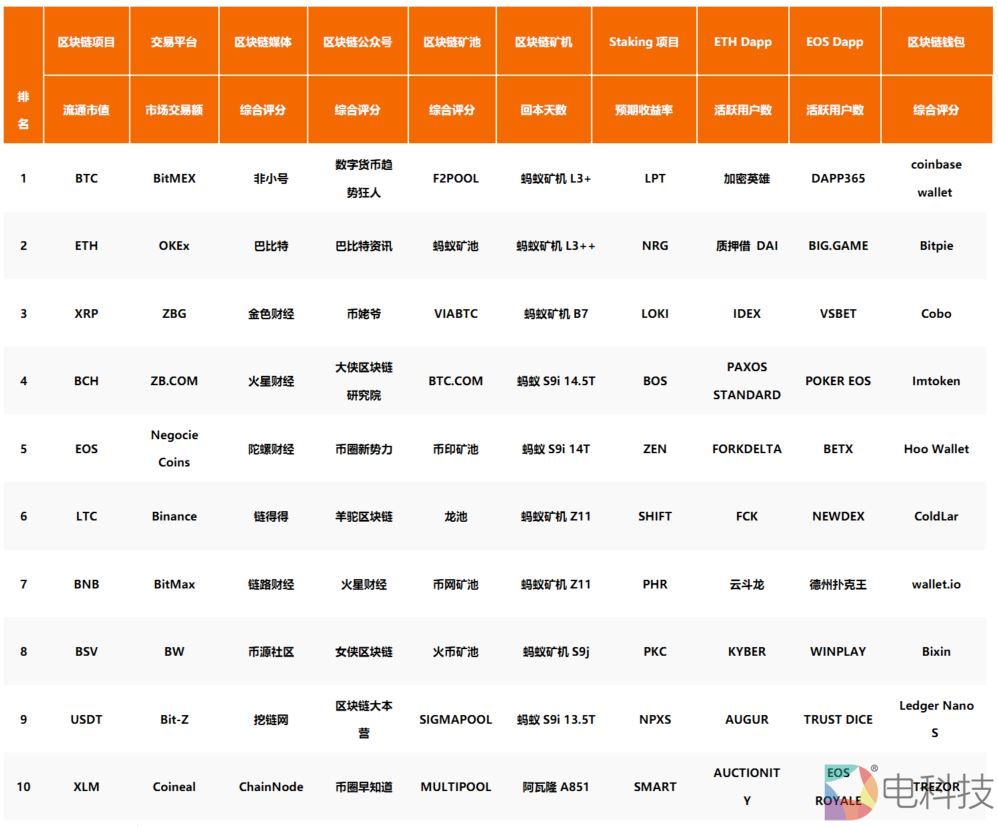QKL123区块链排行榜（2019年05月） –