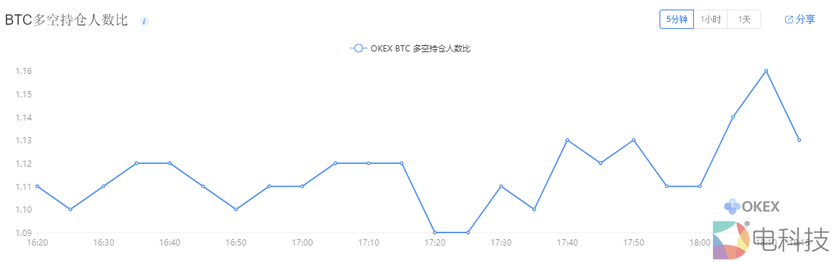 三分钟教你读懂OK合约大数据 –