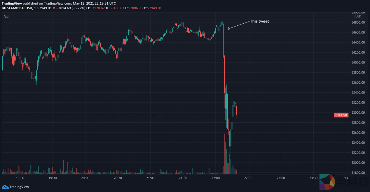 币圈再度大地震，特斯拉宣布：出于环保考虑，不再接受比特币支付
