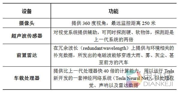 出状况又怎样？特斯拉坚持车型配备完全自动驾驶硬件