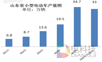 乐唯,低速电动车,动力电池