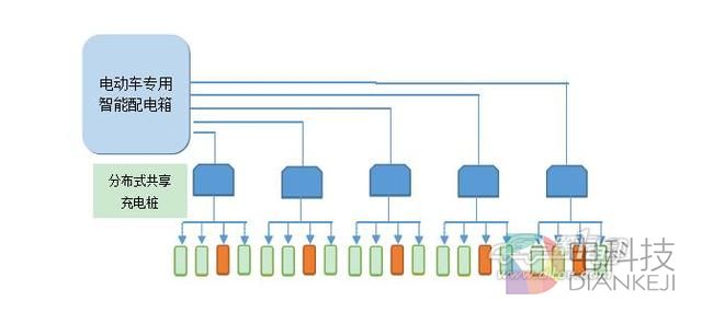 小区充电能力提高20倍的充电方案：分布式共享充电桩