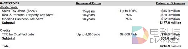 乐视&ldquo;超级汽车&rdquo;法拉第工厂停工始末
