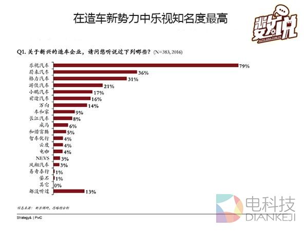 数说|大数据解读互联网造车到底靠不靠谱
