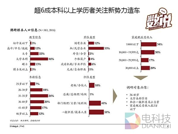 数说|大数据解读互联网造车到底靠不靠谱