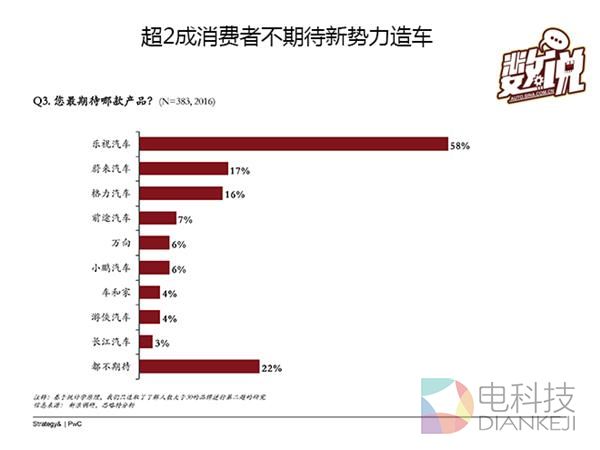 数说|大数据解读互联网造车到底靠不靠谱