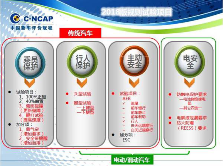 NCAP评分标准生变 倒逼汽车技术变革