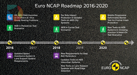 主动安全，汽车安全，NCAP，汽车碰撞测试