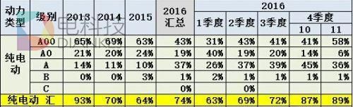 新能源乘用车，汽车共享，A00级车，纯电动A00级车