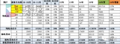 新能源乘用车，汽车共享，A00级车，纯电动A00级车